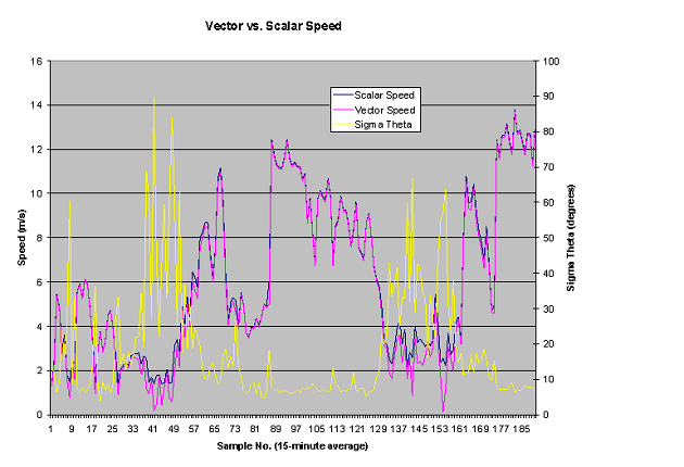 Anemometer Wind Speed Chart